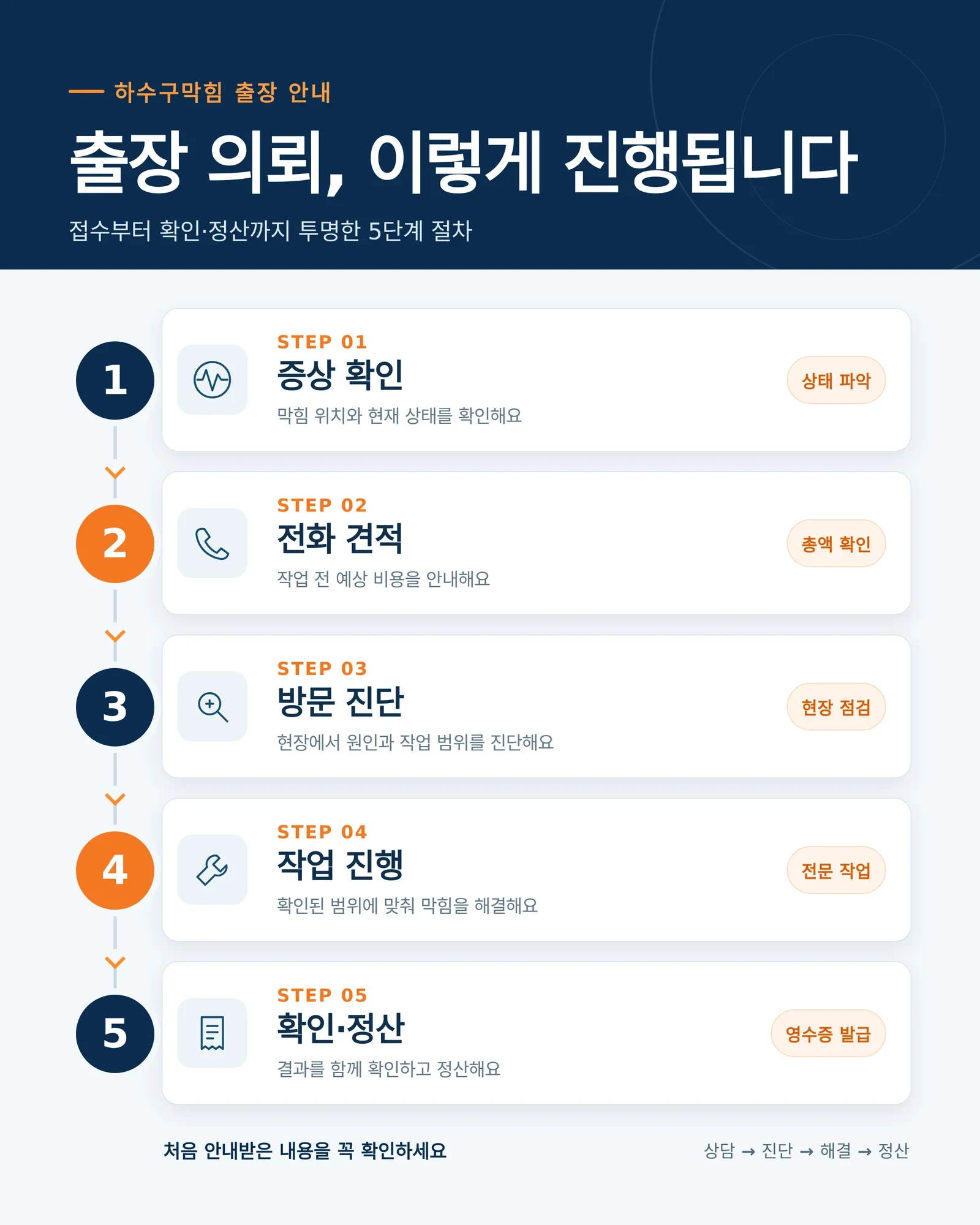 김해 하수구막힘 점검 과정